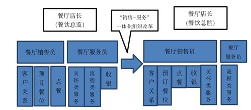 数字技术驱动的餐饮客户化转型 以精致餐饮产业为例