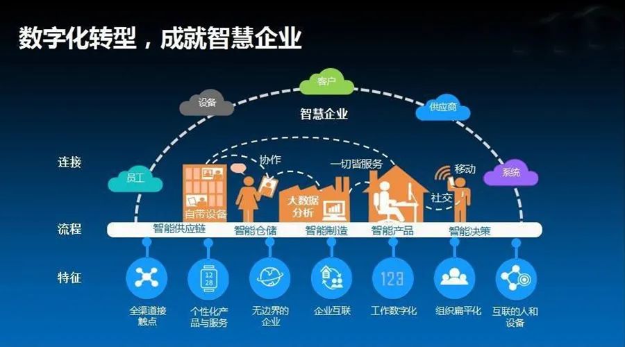 数字化浪潮 技术革新驱动数字服务的最终目标